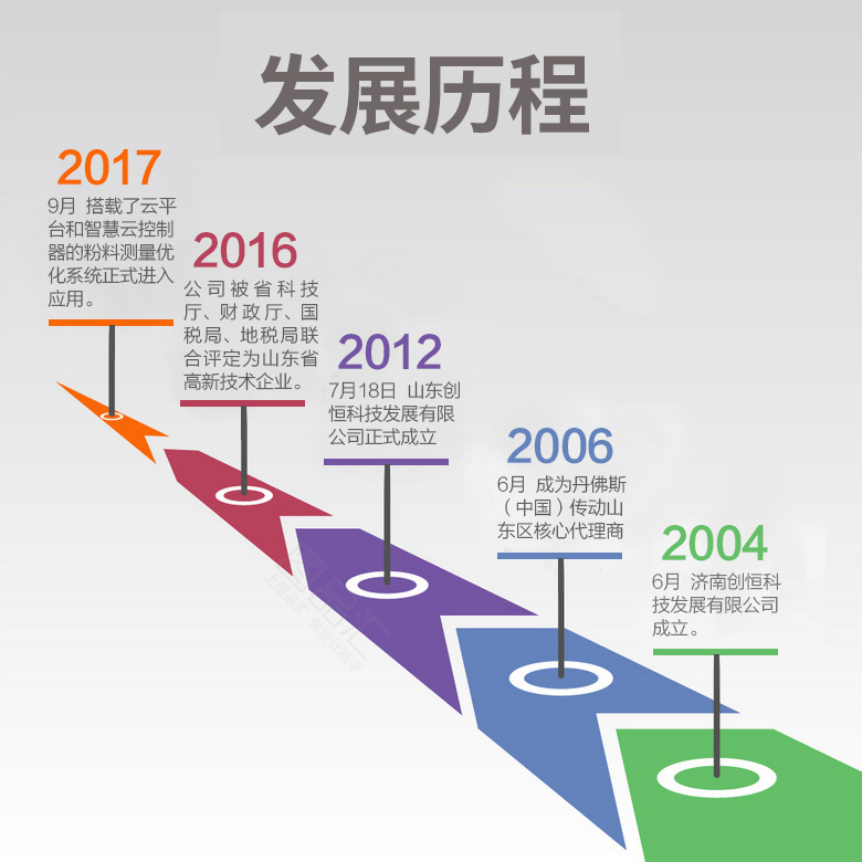 發展歷程